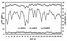  什么是COD指標及其重要性