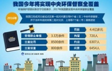  中央環保督察推動落實環保機制體制