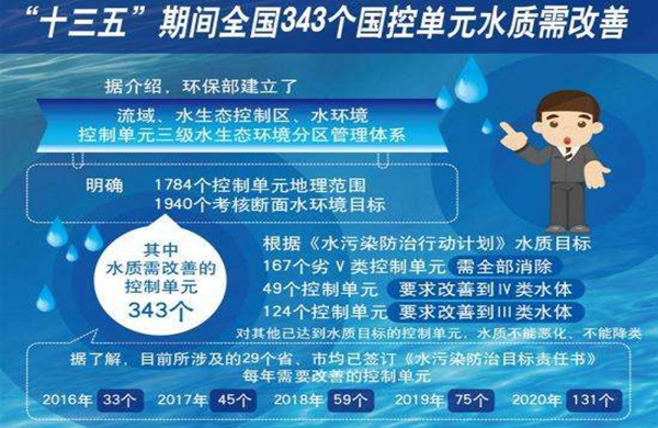 &ldquo;十三五&rdquo;水環境監測再邁新臺階